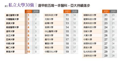 頂大 有哪些|《遠見》最佳大學排行榜：頂大竄黑馬、國立科大獨霸。